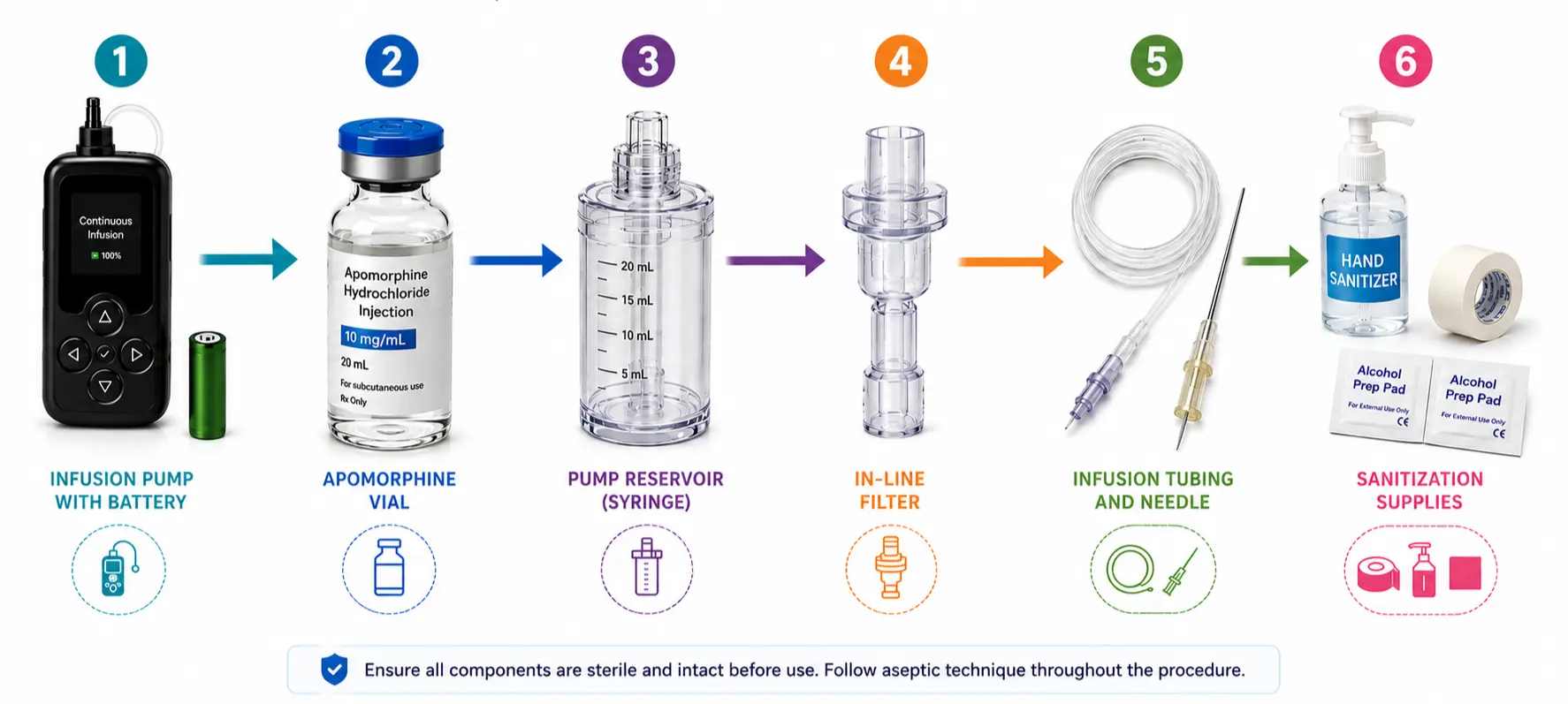 Tools Required for Apomorphine Pump therapy
